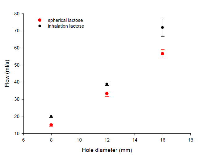 figure of the flow (m/s) vs particle size: 4mm diameter and 8mm diameter spherical lactose and inhalation lactose